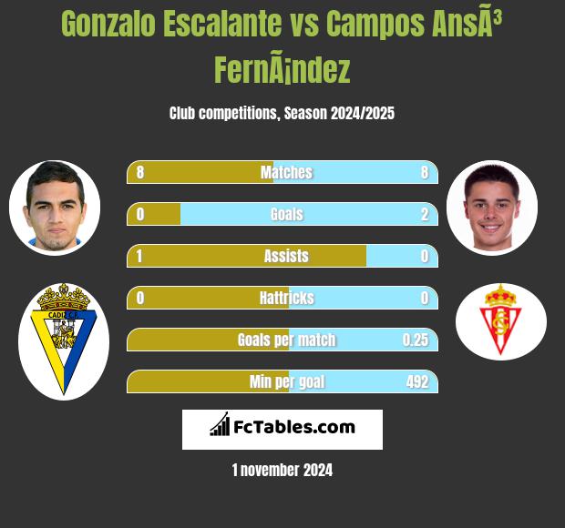 Gonzalo Escalante vs Campos AnsÃ³ FernÃ¡ndez h2h player stats