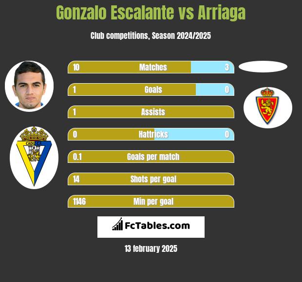 Gonzalo Escalante vs Arriaga h2h player stats