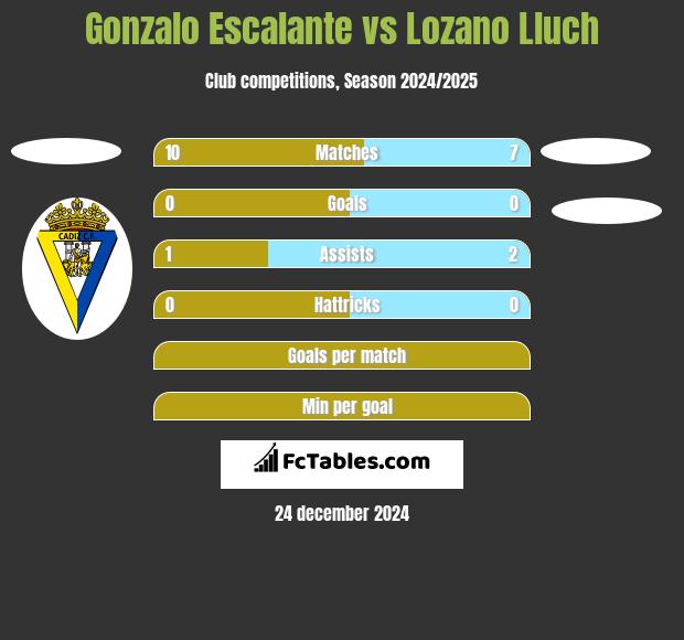 Gonzalo Escalante vs Lozano Lluch h2h player stats