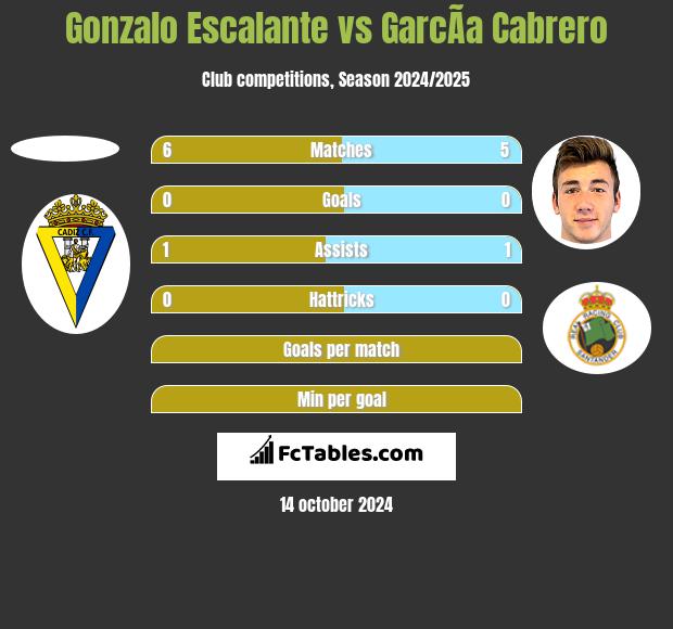 Gonzalo Escalante vs GarcÃ­a Cabrero h2h player stats