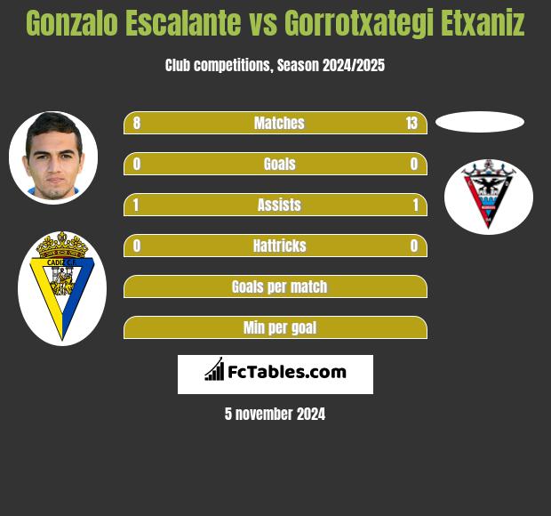 Gonzalo Escalante vs Gorrotxategi Etxaniz h2h player stats