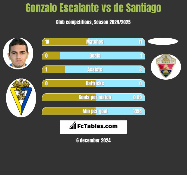 Gonzalo Escalante vs de Santiago h2h player stats