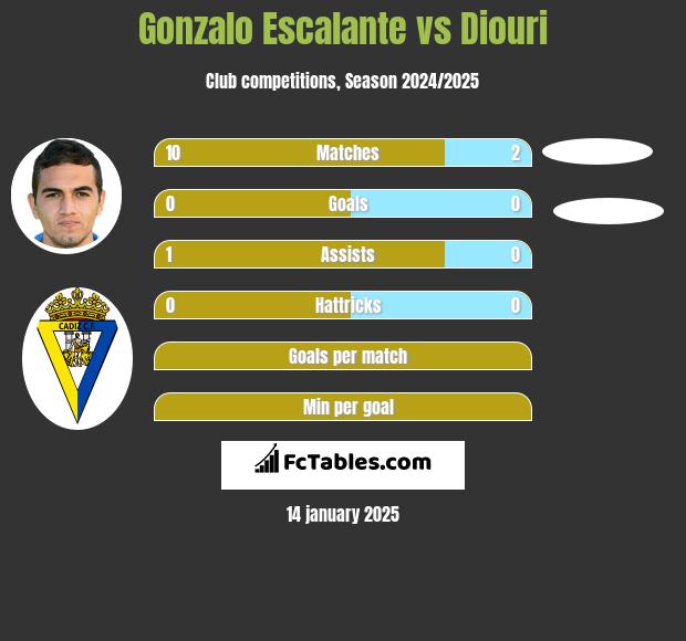 Gonzalo Escalante vs Diouri h2h player stats