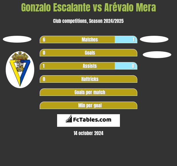 Gonzalo Escalante vs Arévalo Mera h2h player stats