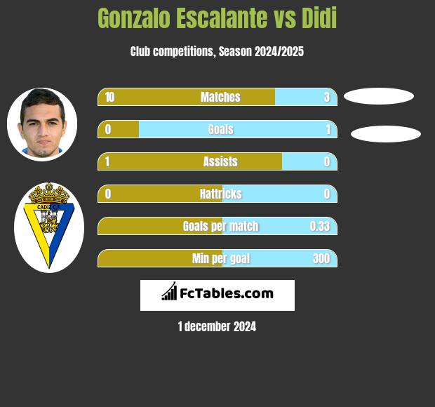 Gonzalo Escalante vs Didi h2h player stats