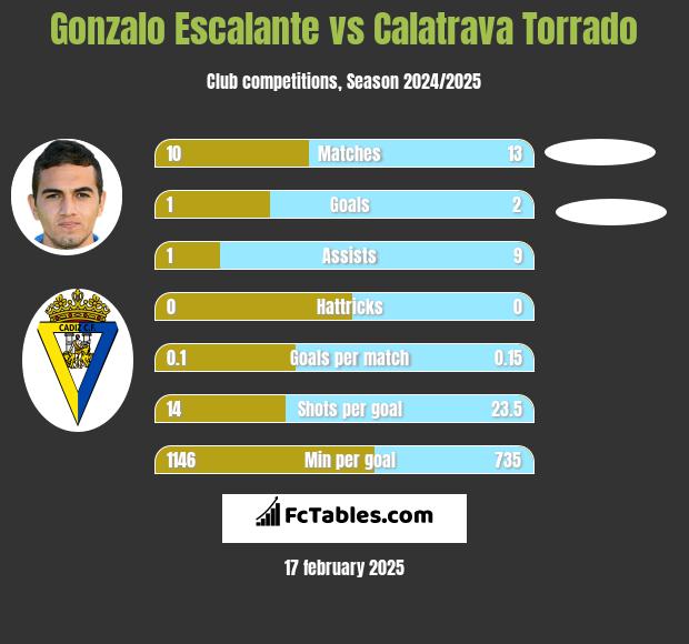 Gonzalo Escalante vs Calatrava Torrado h2h player stats