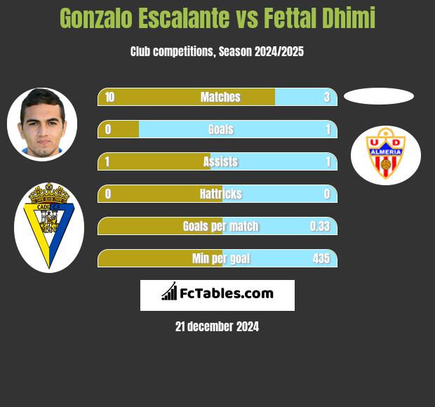 Gonzalo Escalante vs Fettal Dhimi h2h player stats