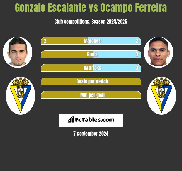 Gonzalo Escalante vs Ocampo Ferreira h2h player stats