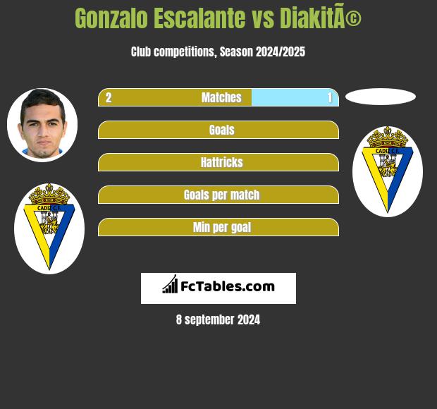 Gonzalo Escalante vs DiakitÃ© h2h player stats