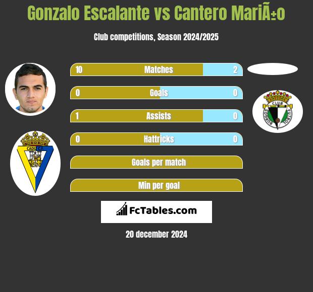 Gonzalo Escalante vs Cantero MariÃ±o h2h player stats