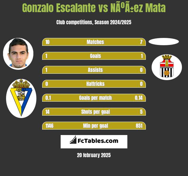 Gonzalo Escalante vs NÃºÃ±ez Mata h2h player stats