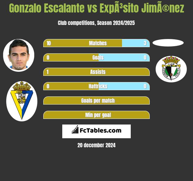 Gonzalo Escalante vs ExpÃ³sito JimÃ©nez h2h player stats