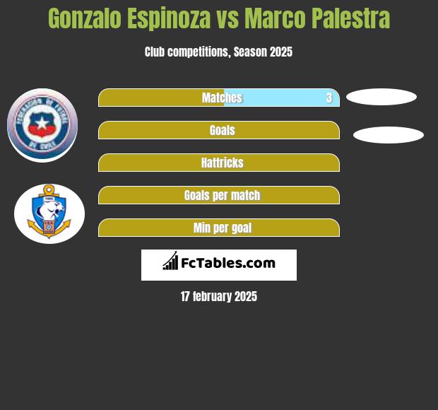 Gonzalo Espinoza vs Marco Palestra h2h player stats