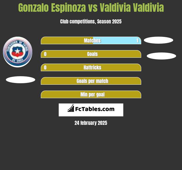 Gonzalo Espinoza vs Valdivia Valdivia h2h player stats