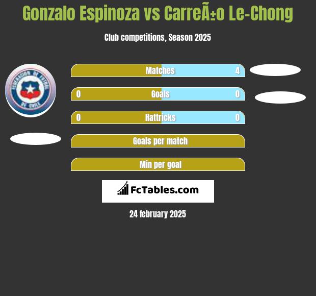 Gonzalo Espinoza vs CarreÃ±o Le-Chong h2h player stats