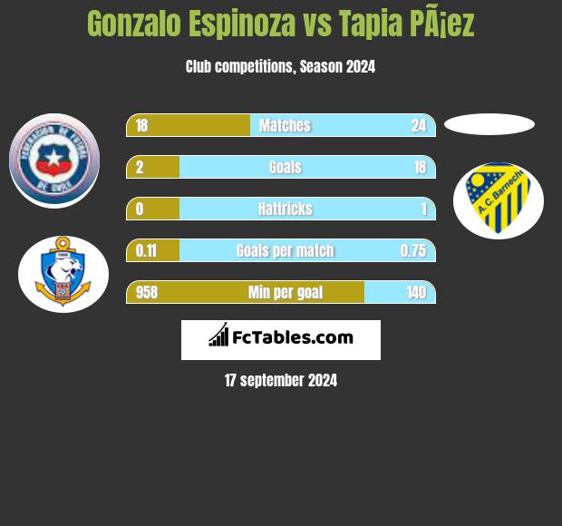 Gonzalo Espinoza vs Tapia PÃ¡ez h2h player stats