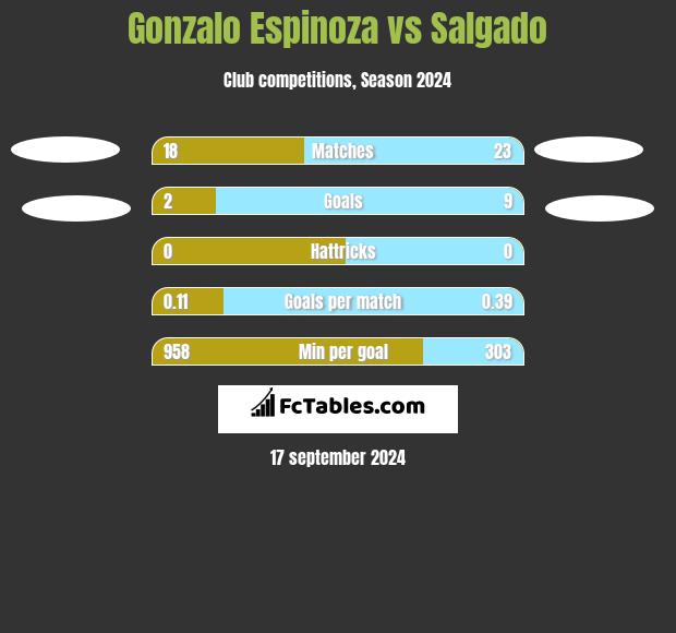 Gonzalo Espinoza vs Salgado h2h player stats