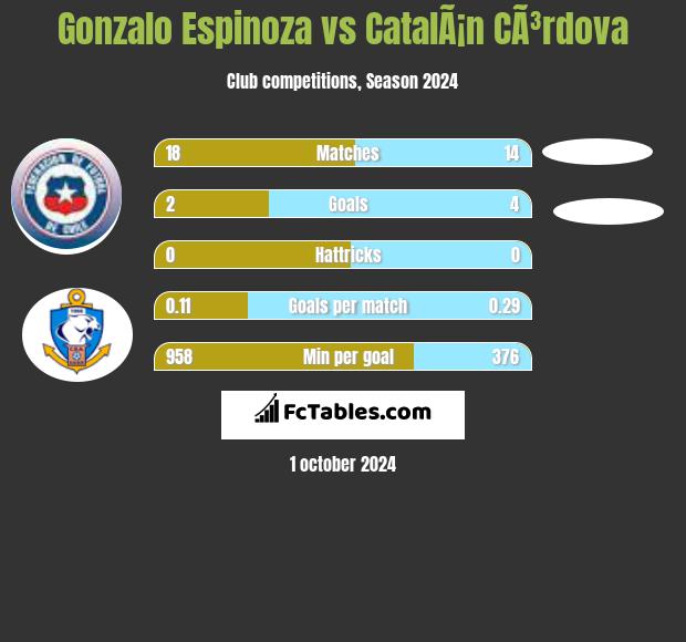 Gonzalo Espinoza vs CatalÃ¡n CÃ³rdova h2h player stats