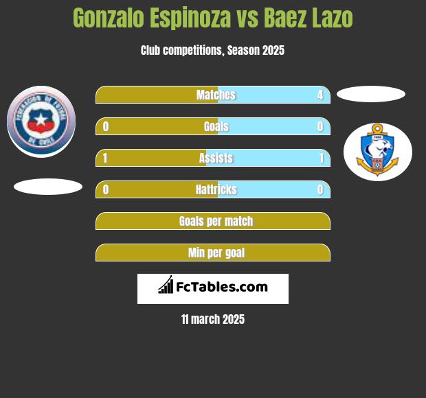 Gonzalo Espinoza vs Baez Lazo h2h player stats