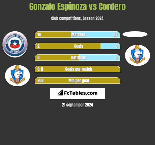 Gonzalo Espinoza vs Cordero h2h player stats