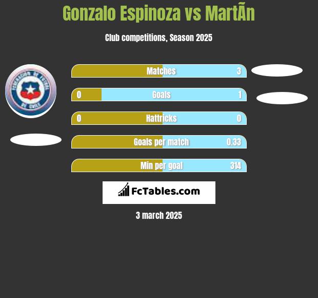 Gonzalo Espinoza vs MartÃ­n h2h player stats