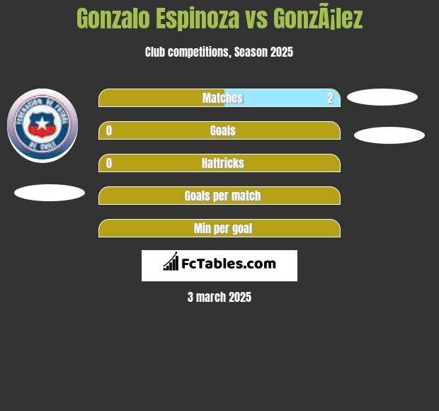 Gonzalo Espinoza vs GonzÃ¡lez h2h player stats