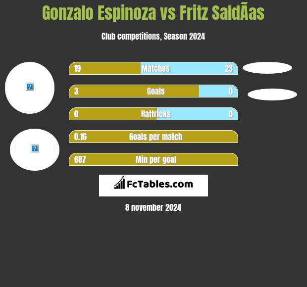 Gonzalo Espinoza vs Fritz SaldÃ­as h2h player stats