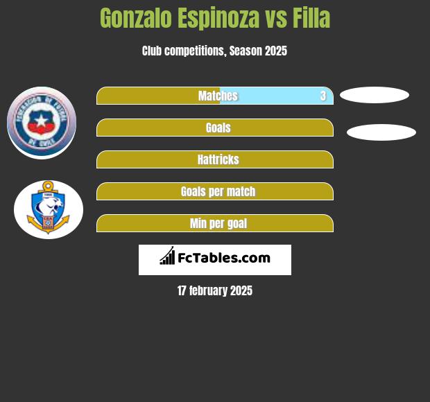 Gonzalo Espinoza vs Filla h2h player stats