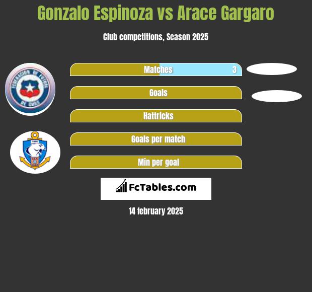 Gonzalo Espinoza vs Arace Gargaro h2h player stats