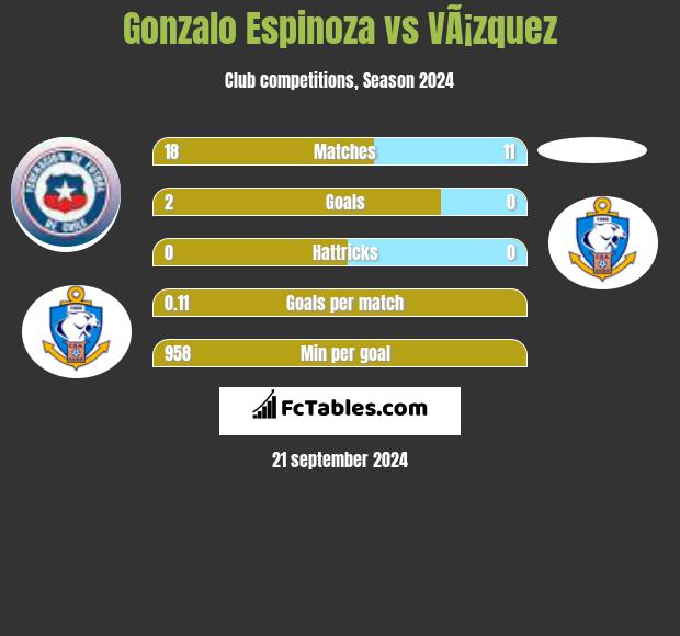 Gonzalo Espinoza vs VÃ¡zquez h2h player stats