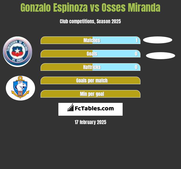 Gonzalo Espinoza vs Osses Miranda h2h player stats