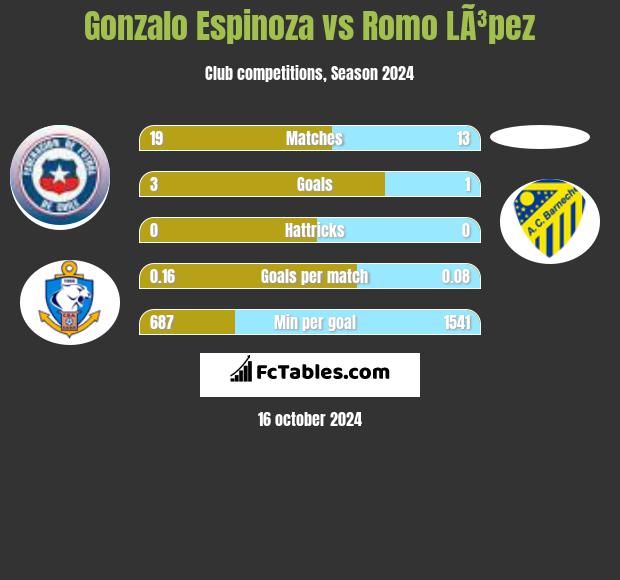 Gonzalo Espinoza vs Romo LÃ³pez h2h player stats