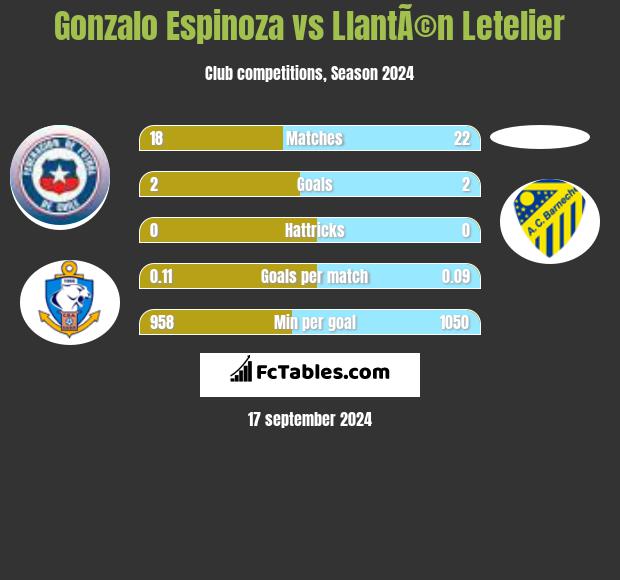 Gonzalo Espinoza vs LlantÃ©n Letelier h2h player stats