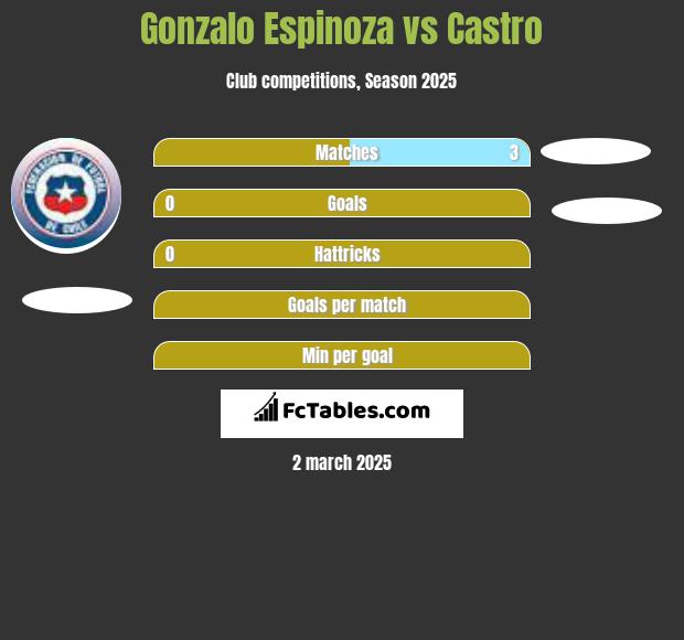 Gonzalo Espinoza vs Castro h2h player stats