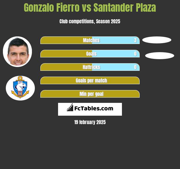 Gonzalo Fierro vs Santander Plaza h2h player stats