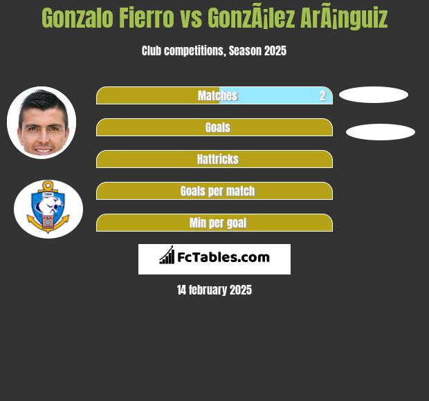 Gonzalo Fierro vs GonzÃ¡lez ArÃ¡nguiz h2h player stats