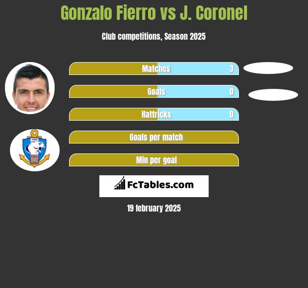 Gonzalo Fierro vs J. Coronel h2h player stats