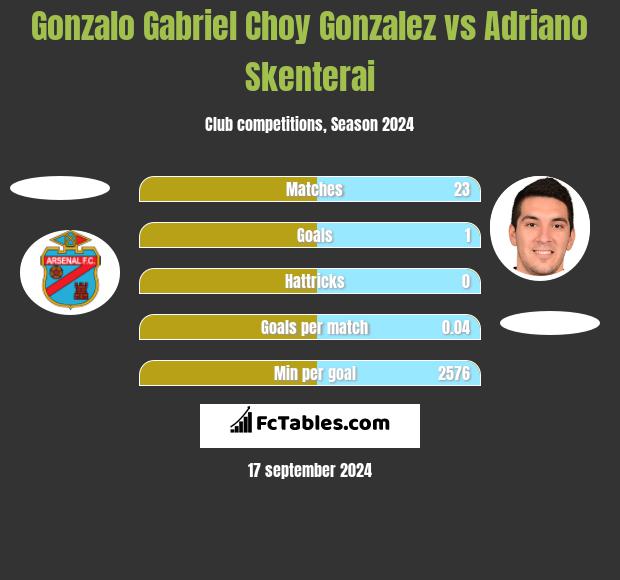 Gonzalo Gabriel Choy Gonzalez vs Adriano Skenterai h2h player stats