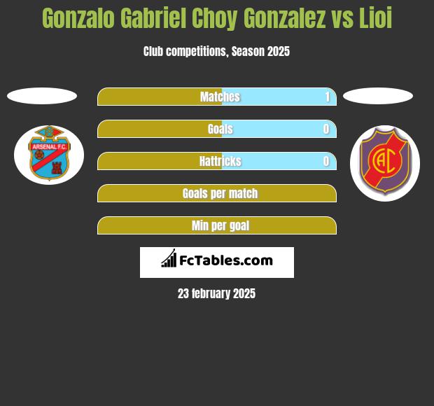 Gonzalo Gabriel Choy Gonzalez vs Lioi h2h player stats