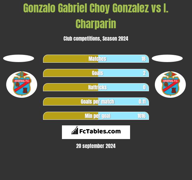 Gonzalo Gabriel Choy Gonzalez vs I. Charparin h2h player stats