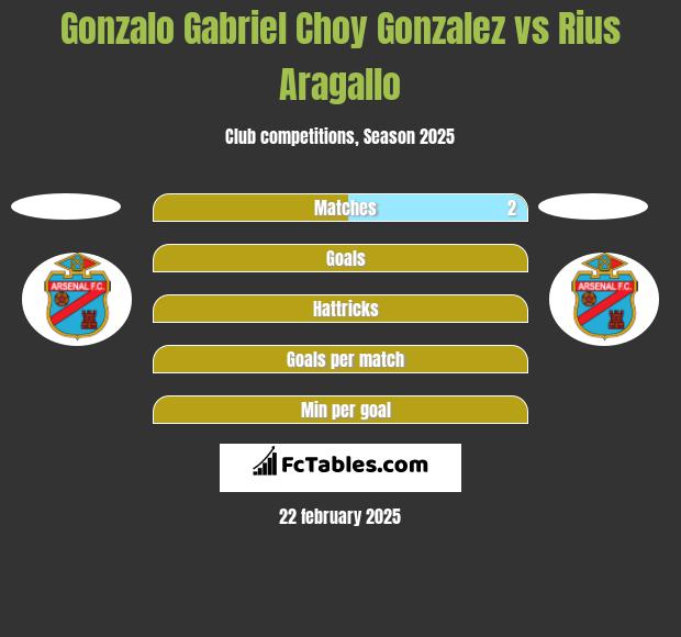 Gonzalo Gabriel Choy Gonzalez vs Rius Aragallo h2h player stats