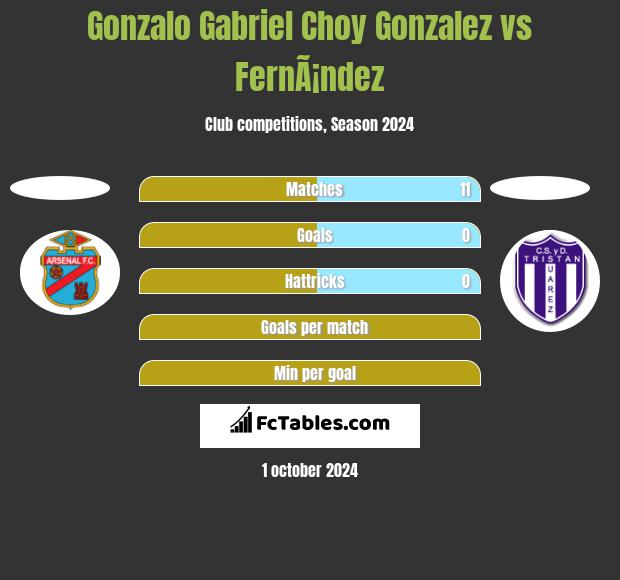 Gonzalo Gabriel Choy Gonzalez vs FernÃ¡ndez h2h player stats