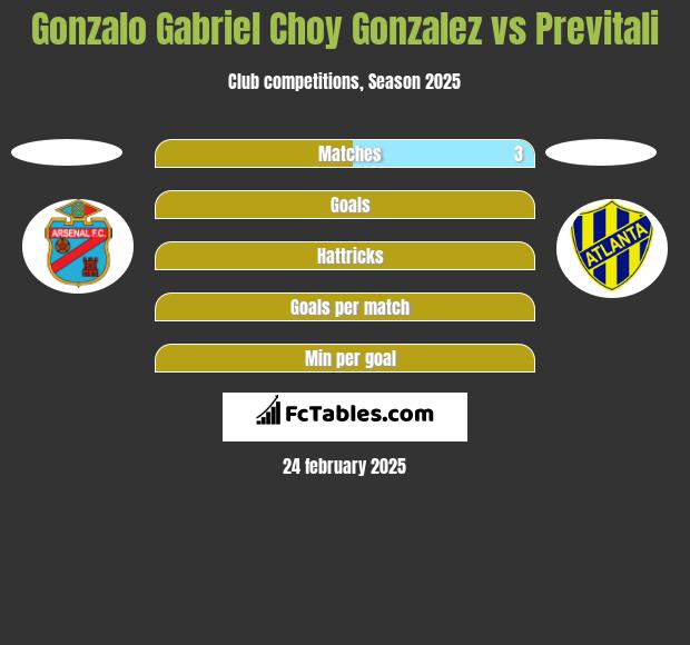 Gonzalo Gabriel Choy Gonzalez vs Previtali h2h player stats