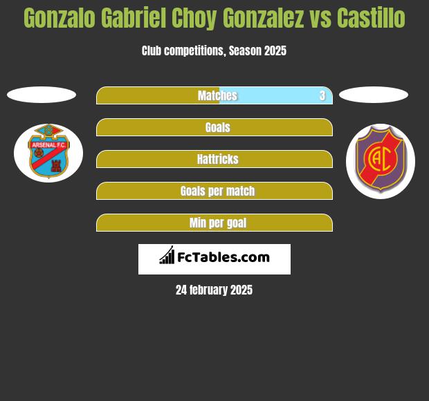 Gonzalo Gabriel Choy Gonzalez vs Castillo h2h player stats