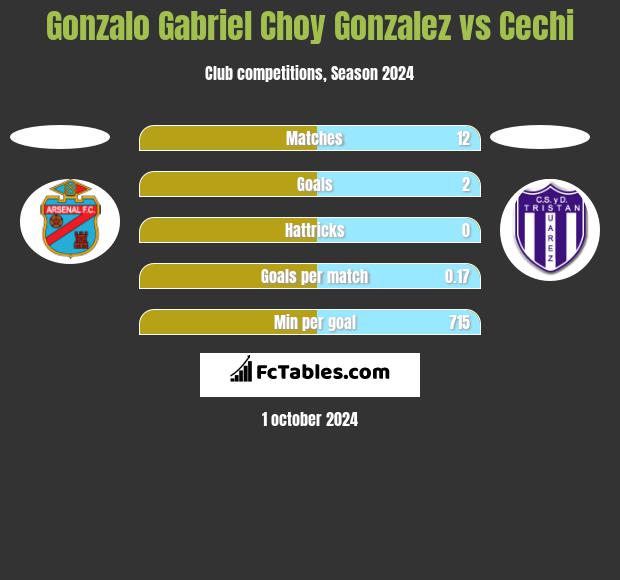 Gonzalo Gabriel Choy Gonzalez vs Cechi h2h player stats