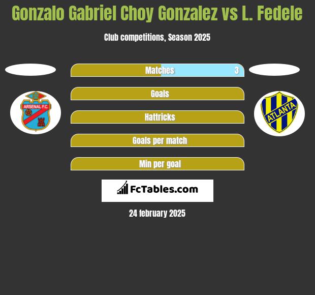 Gonzalo Gabriel Choy Gonzalez vs L. Fedele h2h player stats