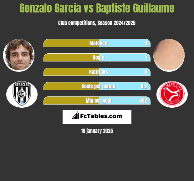 Gonzalo Garcia vs Baptiste Guillaume h2h player stats