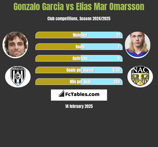 Gonzalo Garcia vs Elias Mar Omarsson h2h player stats