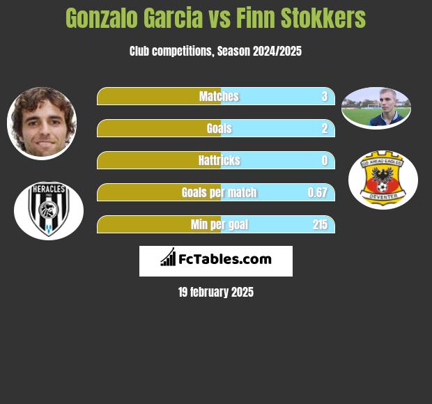 Gonzalo Garcia vs Finn Stokkers h2h player stats