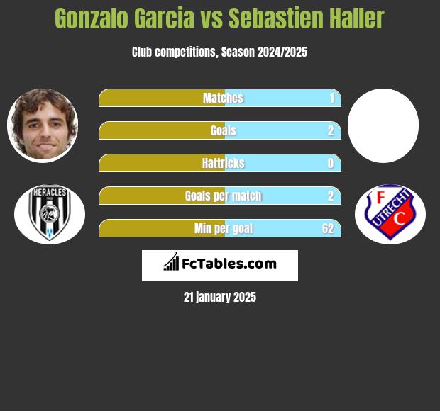 Gonzalo Garcia vs Sebastien Haller h2h player stats